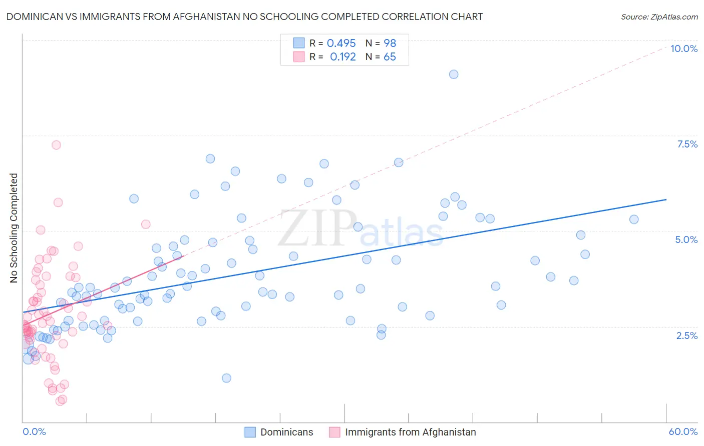 Dominican vs Immigrants from Afghanistan No Schooling Completed