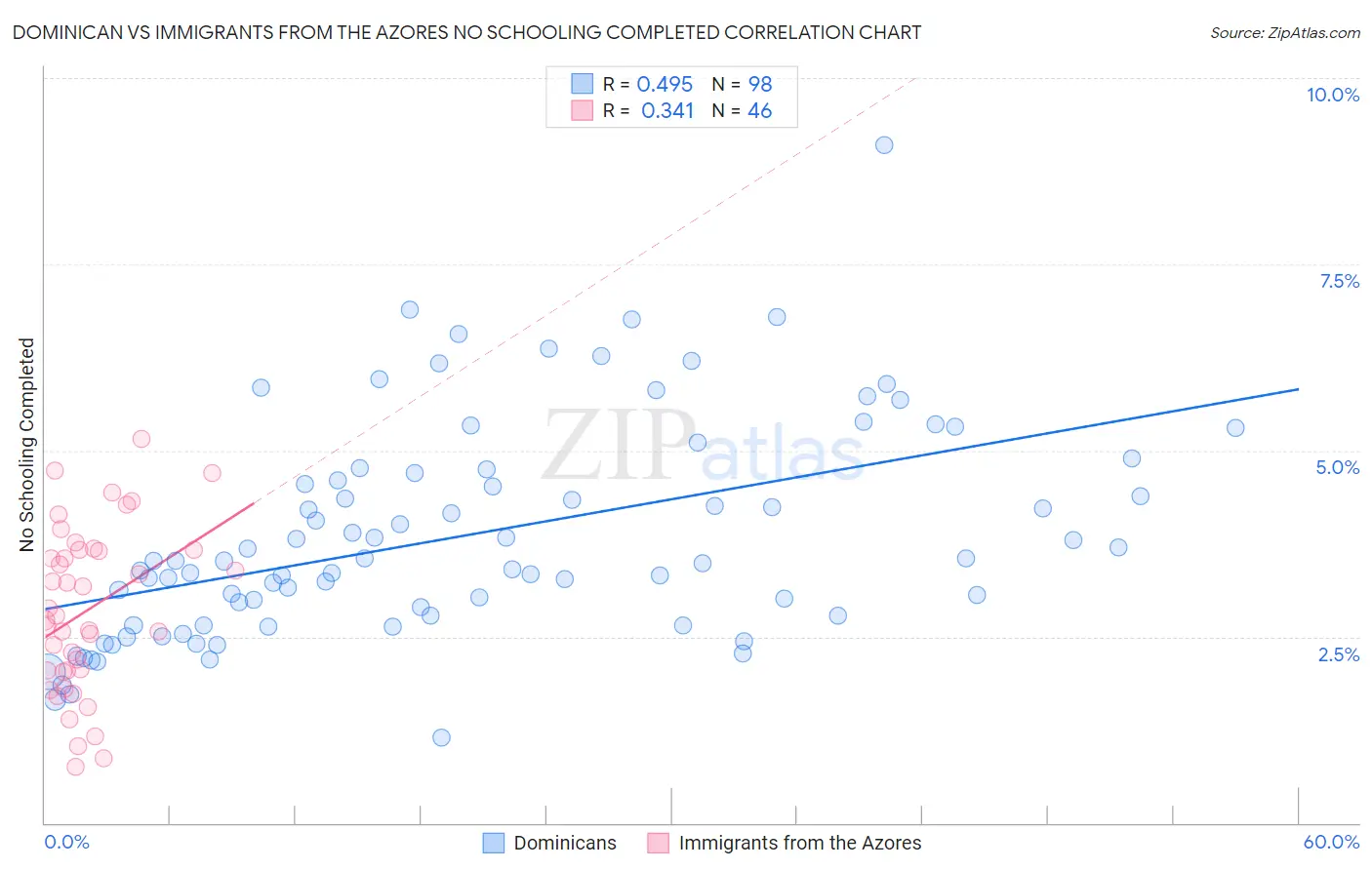 Dominican vs Immigrants from the Azores No Schooling Completed