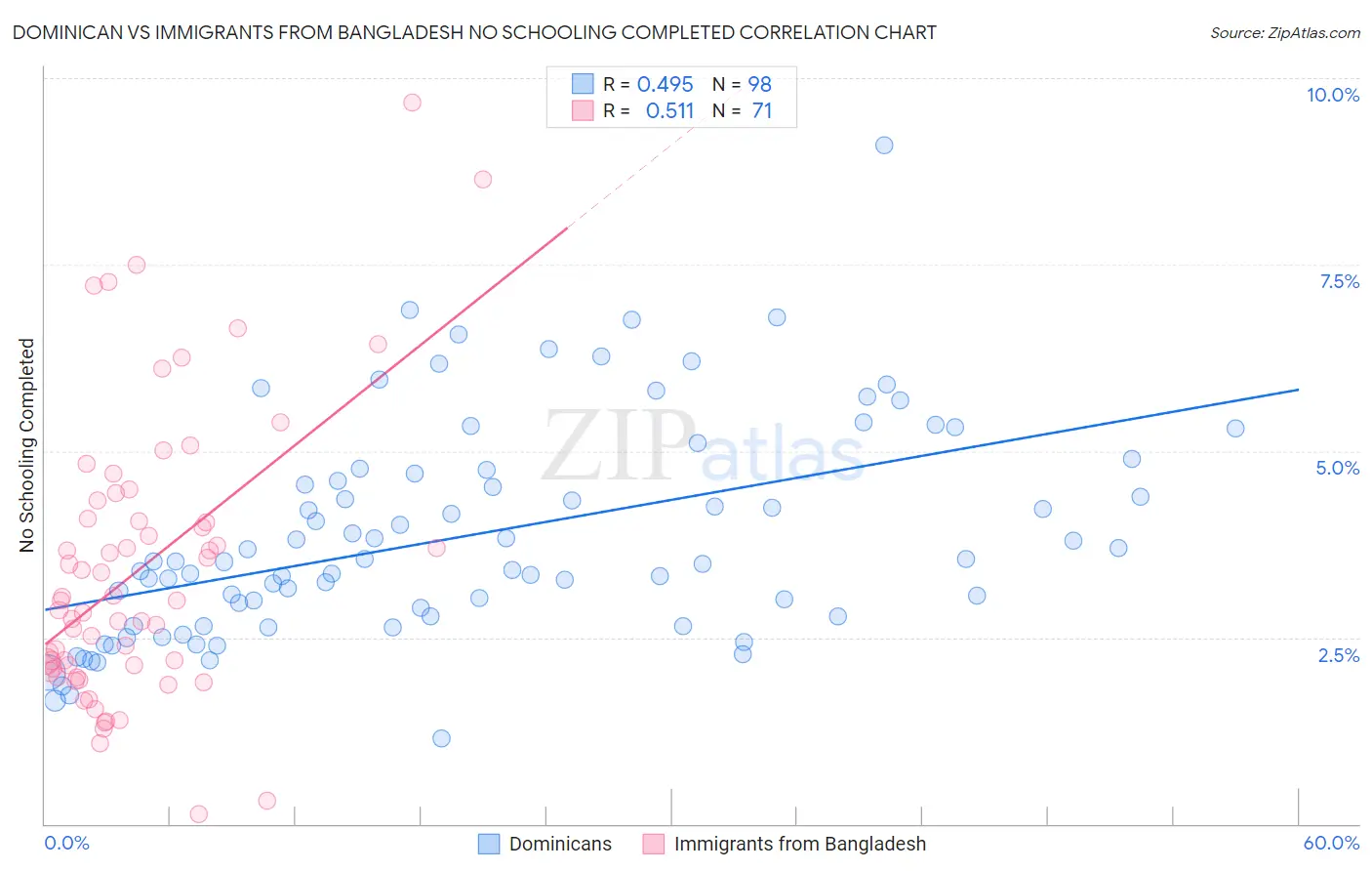 Dominican vs Immigrants from Bangladesh No Schooling Completed