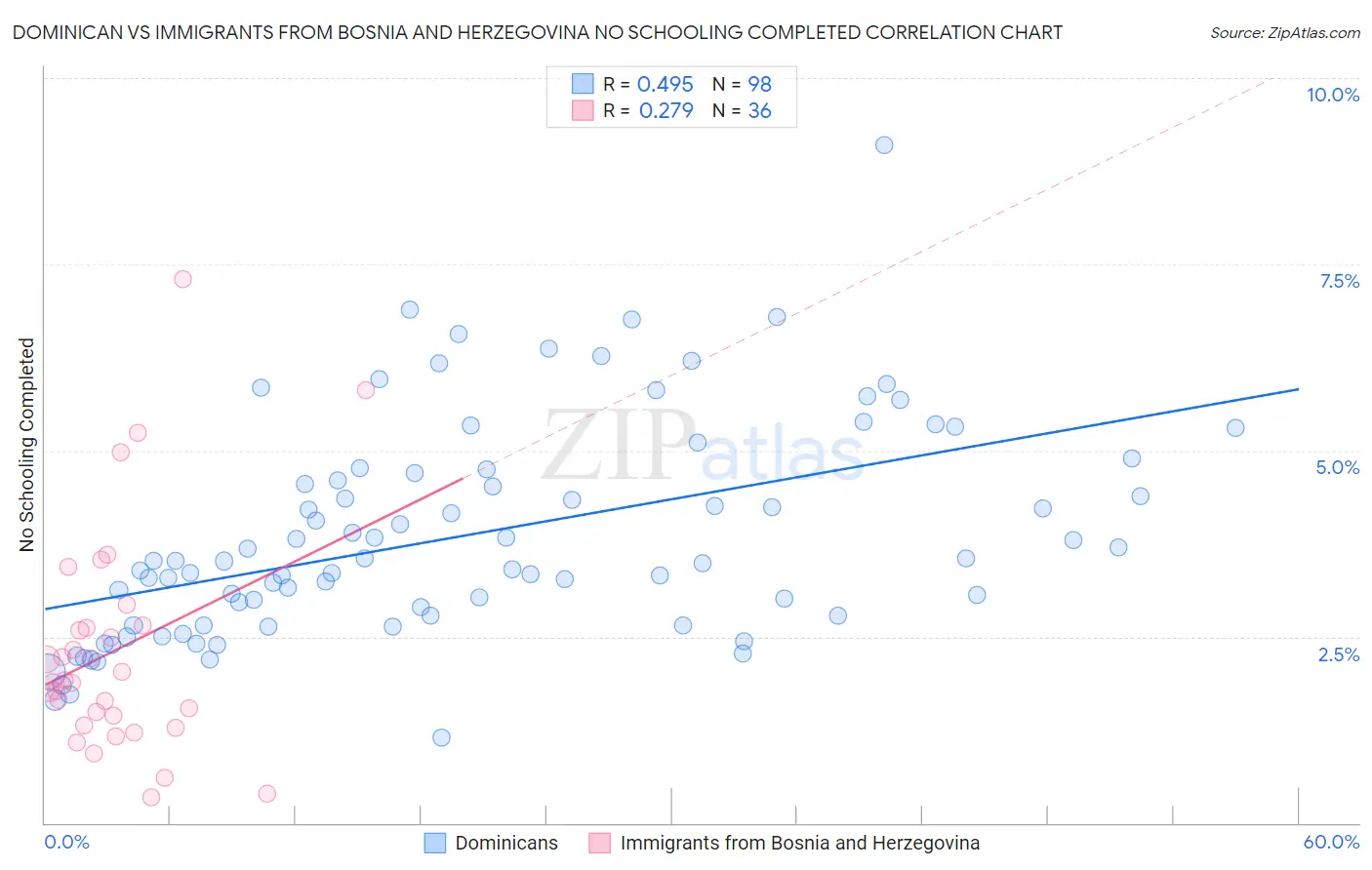 Dominican vs Immigrants from Bosnia and Herzegovina No Schooling Completed