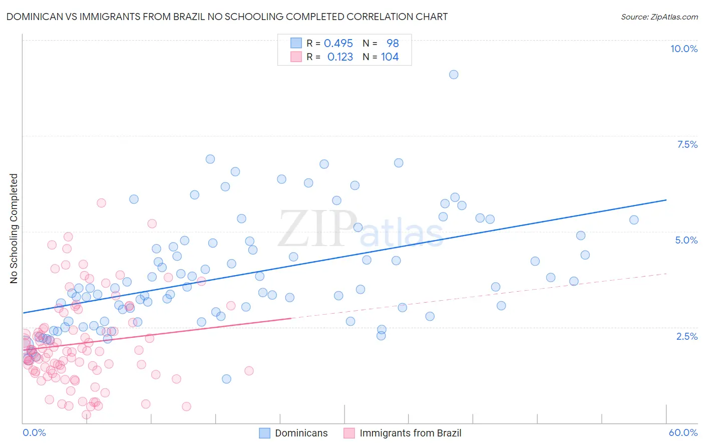 Dominican vs Immigrants from Brazil No Schooling Completed