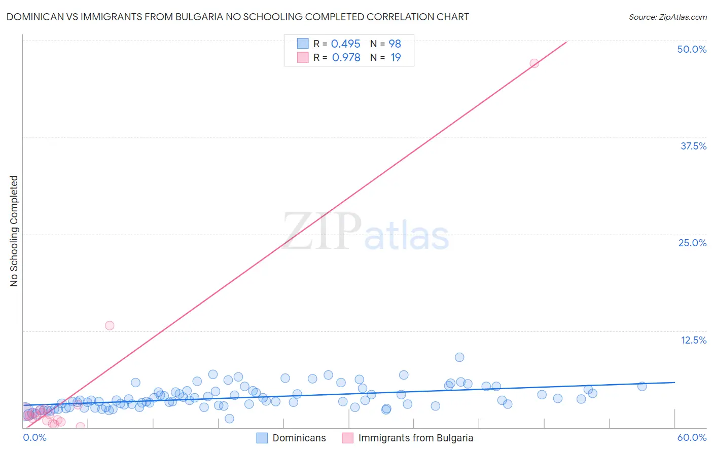 Dominican vs Immigrants from Bulgaria No Schooling Completed