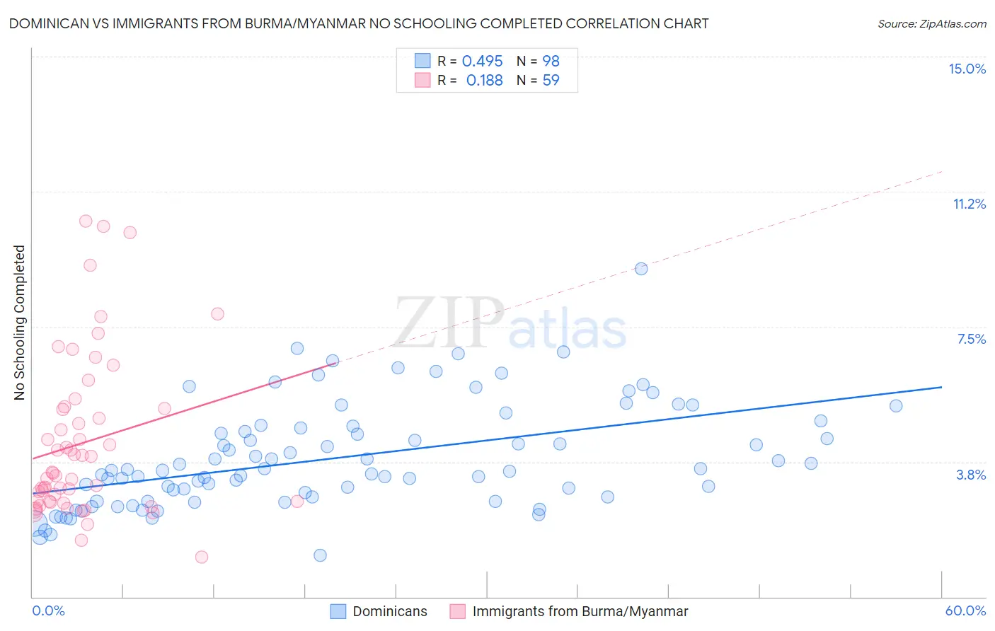 Dominican vs Immigrants from Burma/Myanmar No Schooling Completed