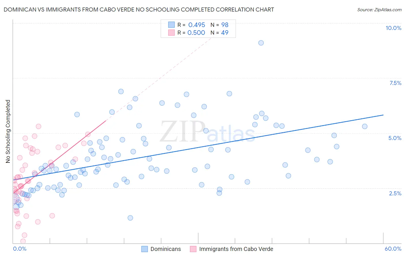 Dominican vs Immigrants from Cabo Verde No Schooling Completed
