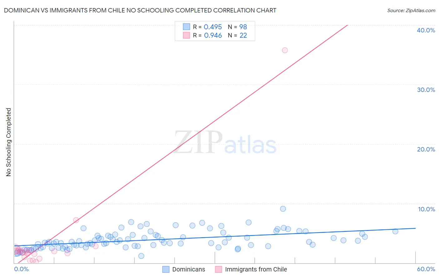 Dominican vs Immigrants from Chile No Schooling Completed