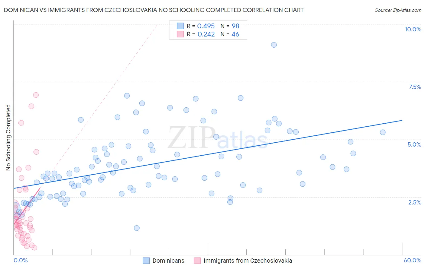 Dominican vs Immigrants from Czechoslovakia No Schooling Completed