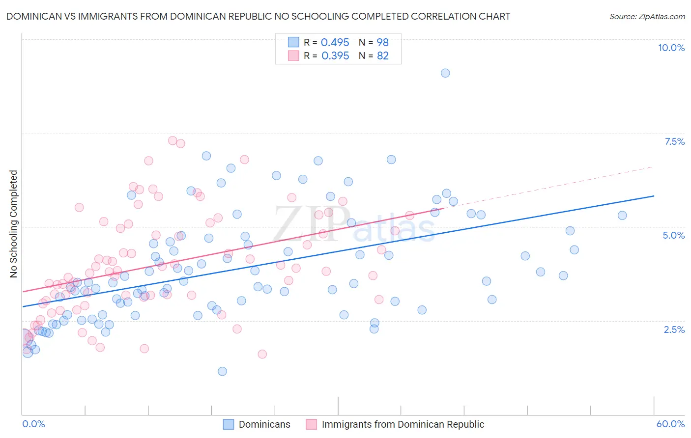 Dominican vs Immigrants from Dominican Republic No Schooling Completed