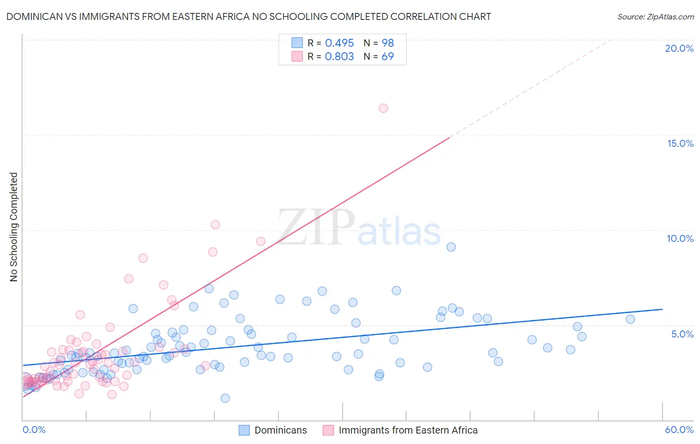 Dominican vs Immigrants from Eastern Africa No Schooling Completed