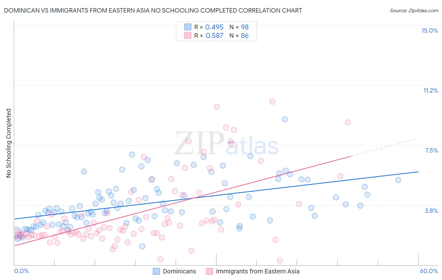 Dominican vs Immigrants from Eastern Asia No Schooling Completed
