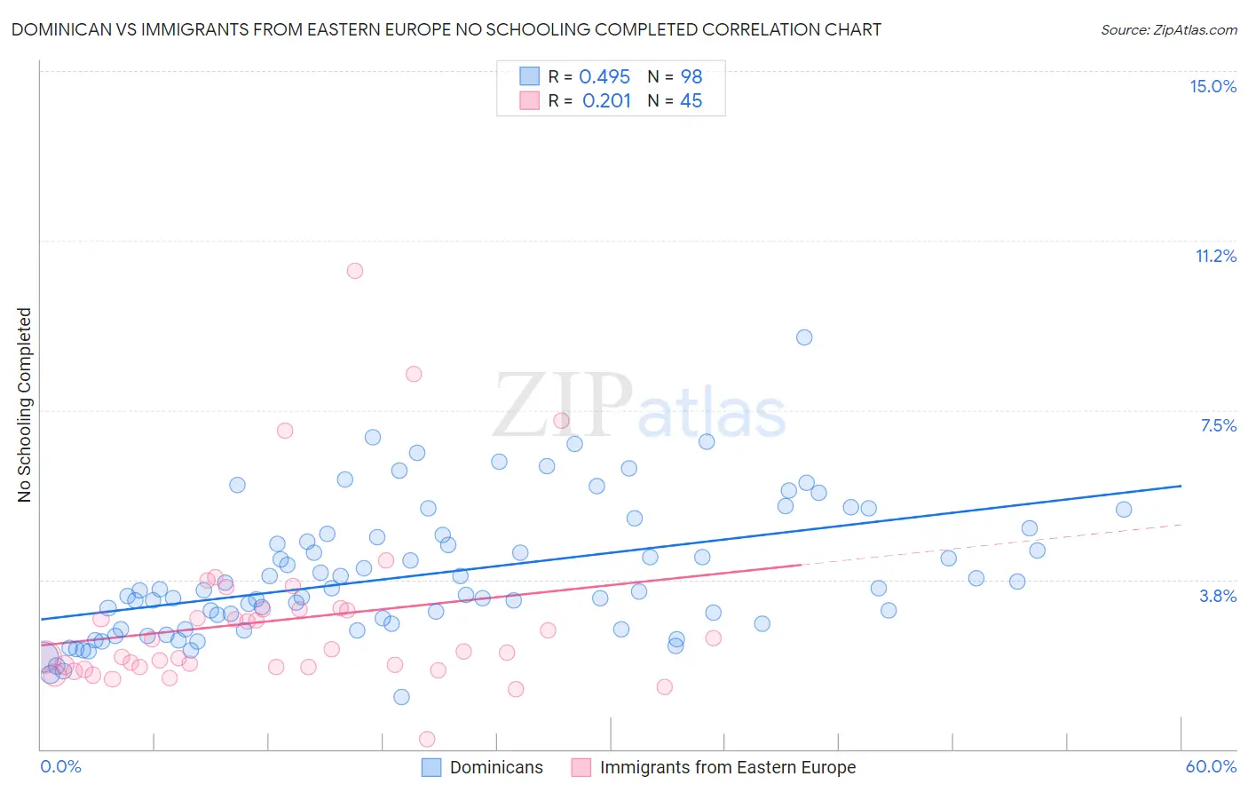 Dominican vs Immigrants from Eastern Europe No Schooling Completed