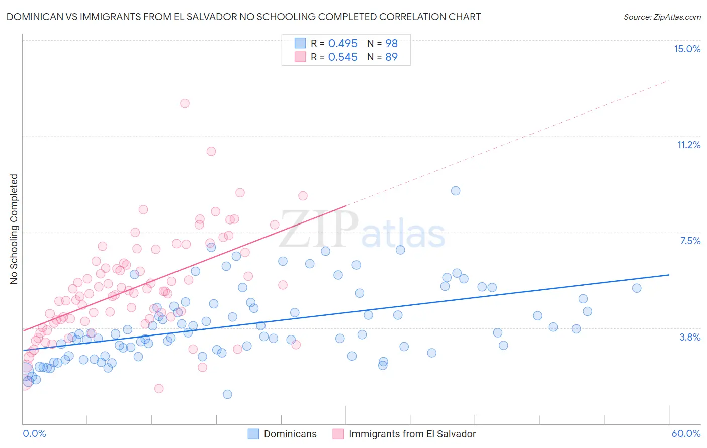 Dominican vs Immigrants from El Salvador No Schooling Completed