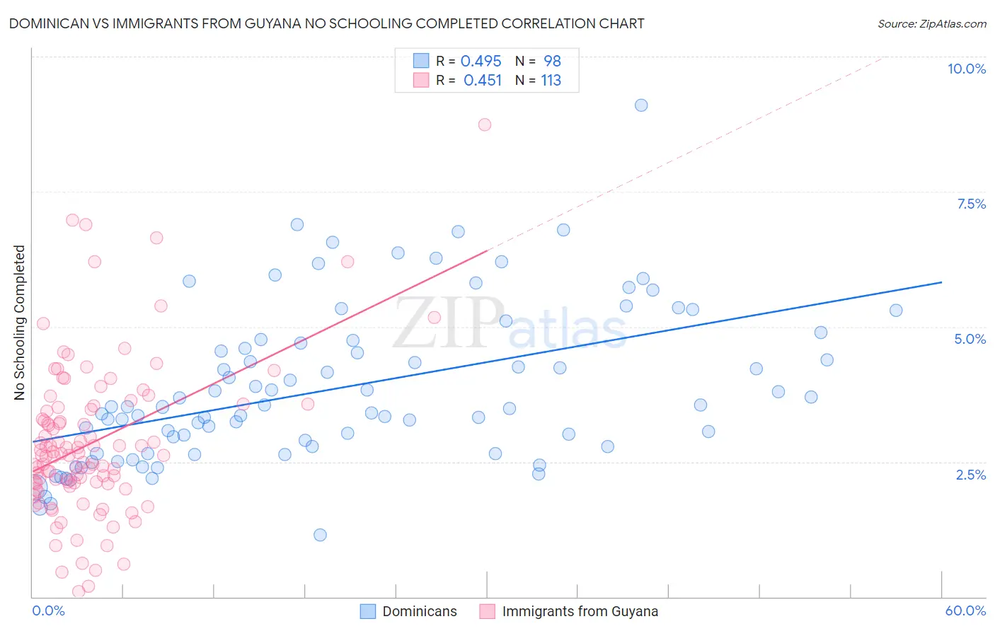 Dominican vs Immigrants from Guyana No Schooling Completed