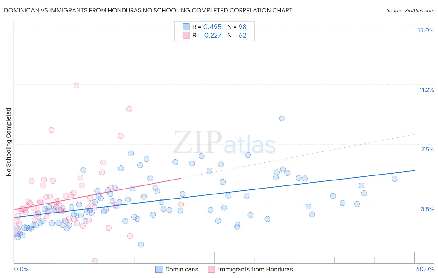 Dominican vs Immigrants from Honduras No Schooling Completed