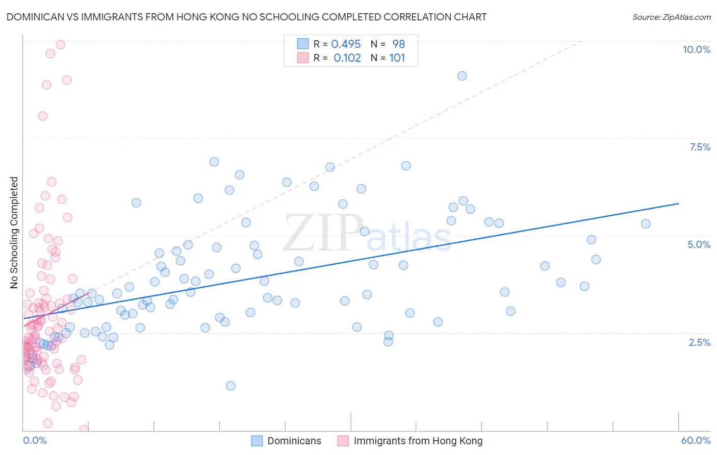 Dominican vs Immigrants from Hong Kong No Schooling Completed