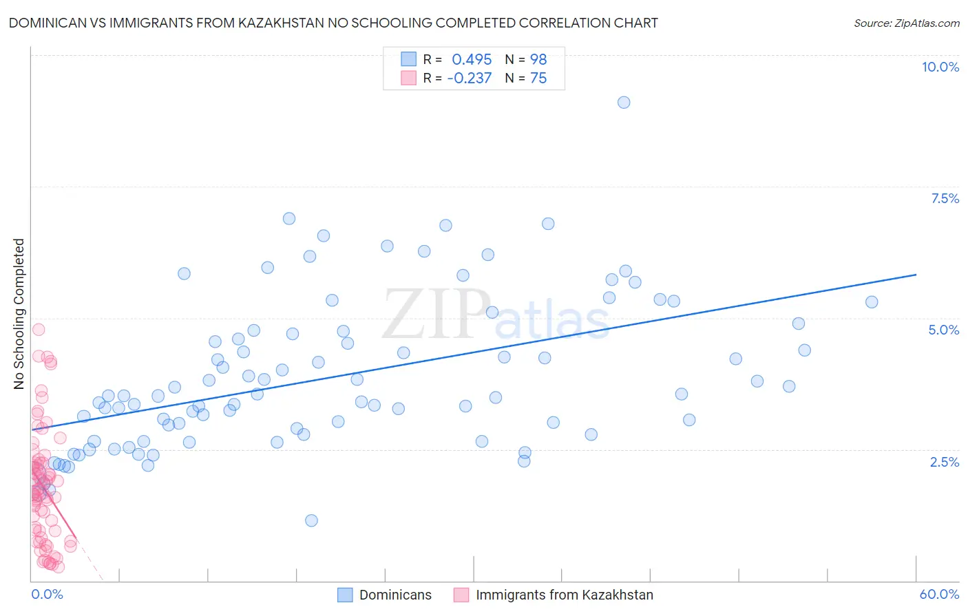 Dominican vs Immigrants from Kazakhstan No Schooling Completed