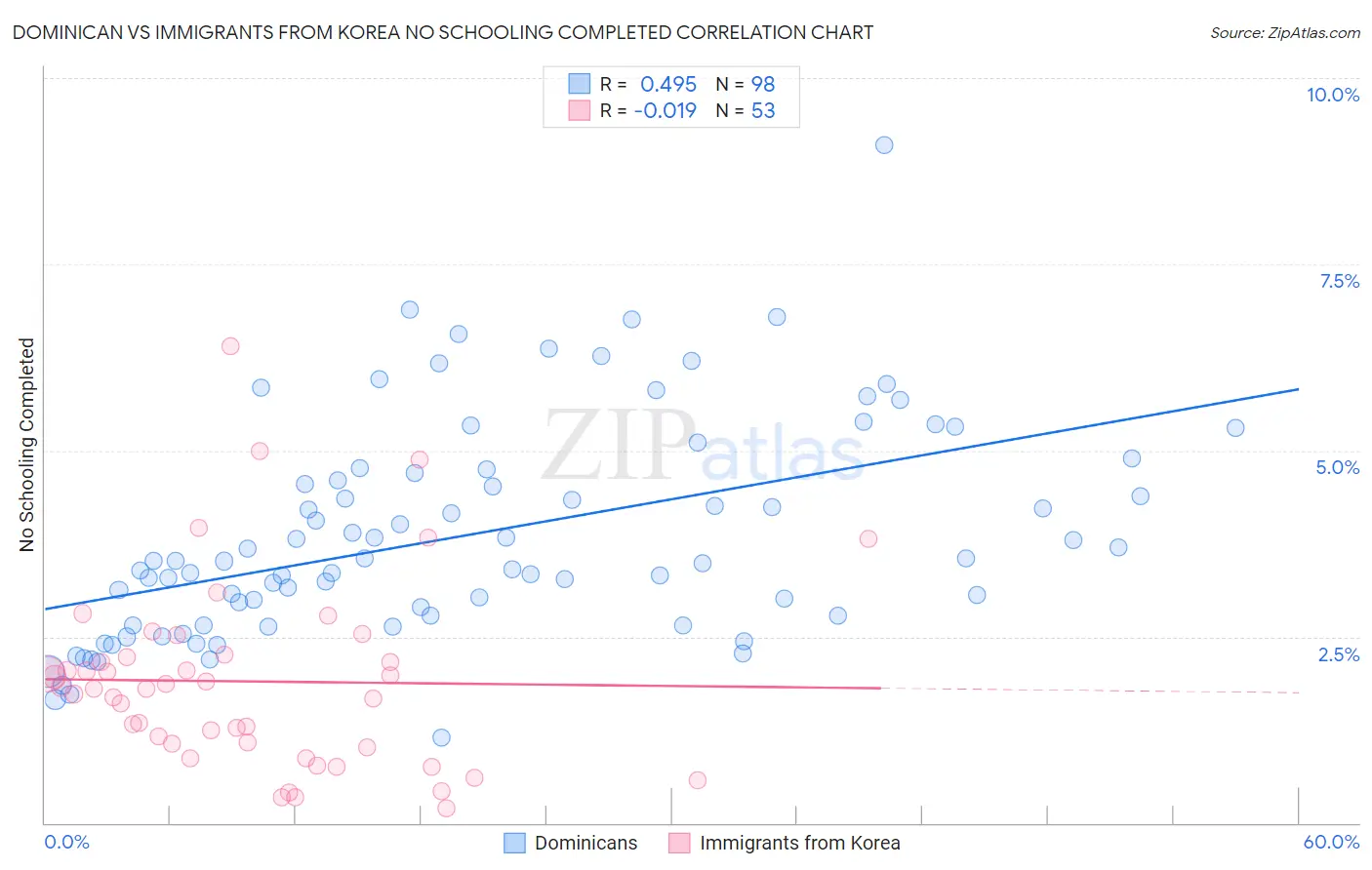 Dominican vs Immigrants from Korea No Schooling Completed