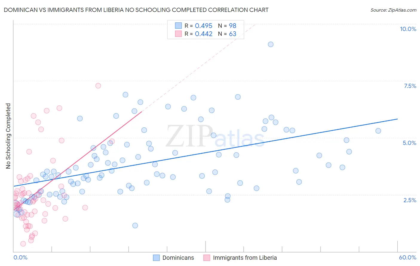 Dominican vs Immigrants from Liberia No Schooling Completed