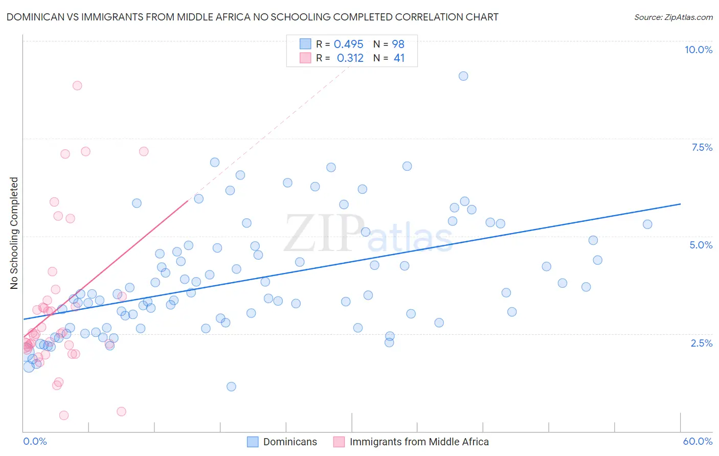 Dominican vs Immigrants from Middle Africa No Schooling Completed