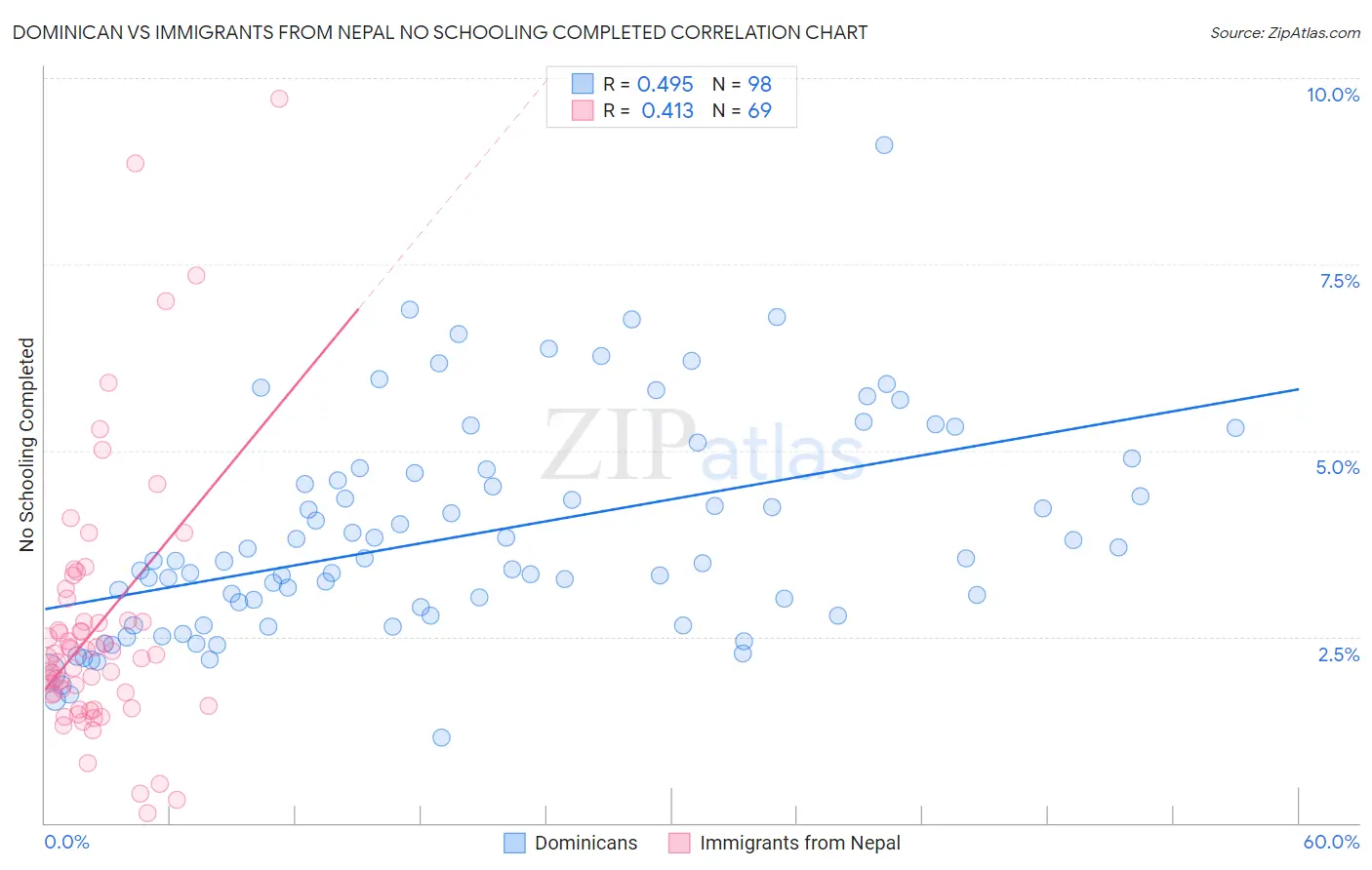 Dominican vs Immigrants from Nepal No Schooling Completed