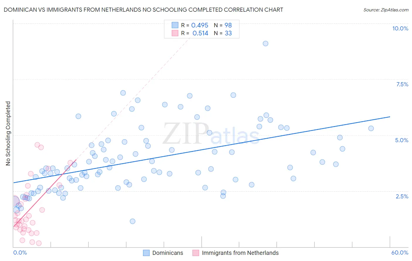 Dominican vs Immigrants from Netherlands No Schooling Completed