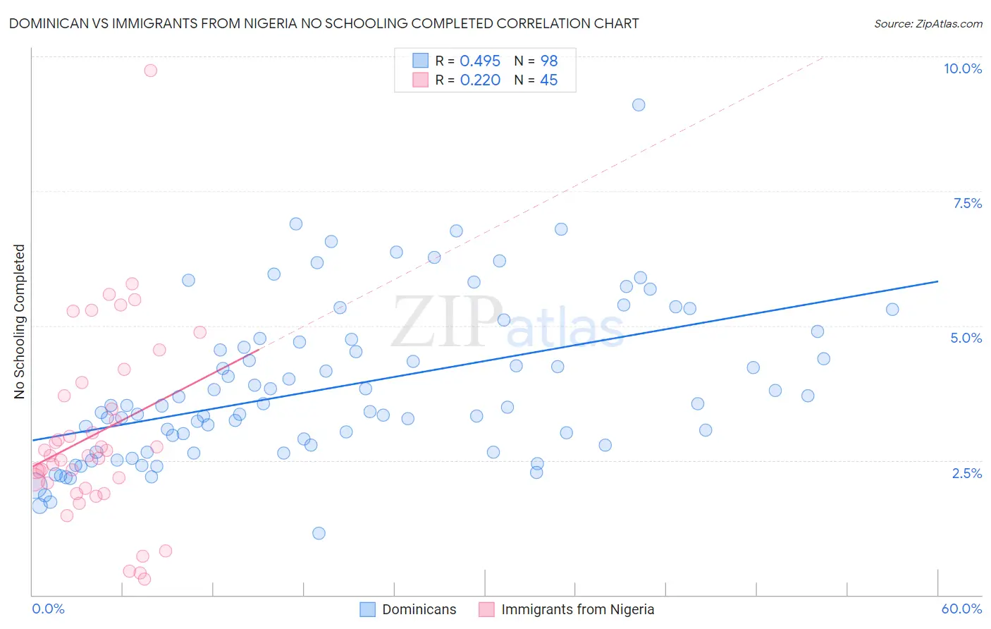Dominican vs Immigrants from Nigeria No Schooling Completed
