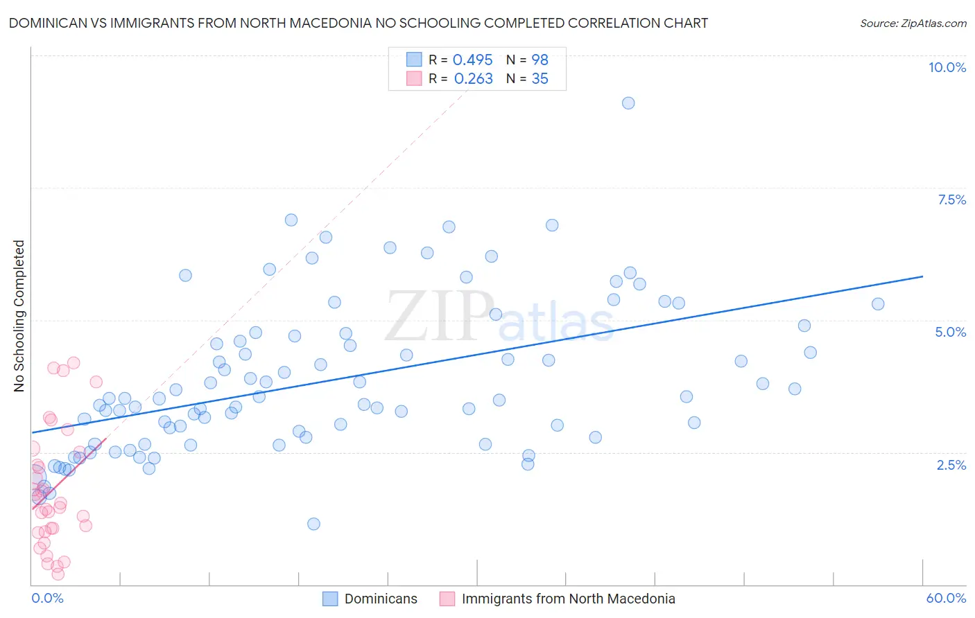 Dominican vs Immigrants from North Macedonia No Schooling Completed