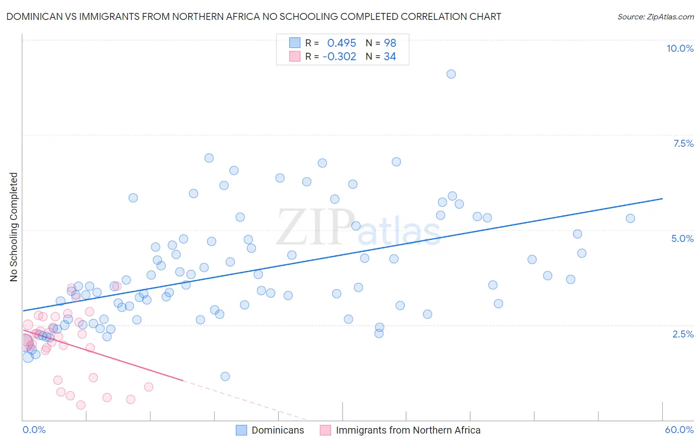Dominican vs Immigrants from Northern Africa No Schooling Completed