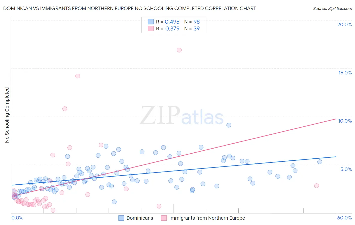 Dominican vs Immigrants from Northern Europe No Schooling Completed