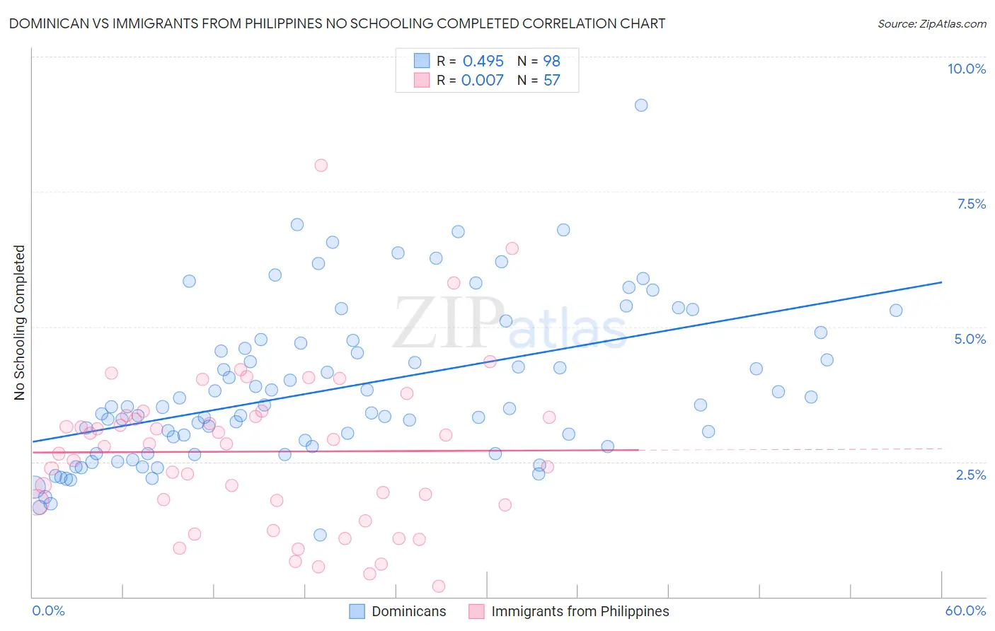 Dominican vs Immigrants from Philippines No Schooling Completed