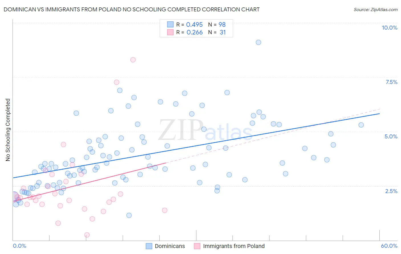Dominican vs Immigrants from Poland No Schooling Completed