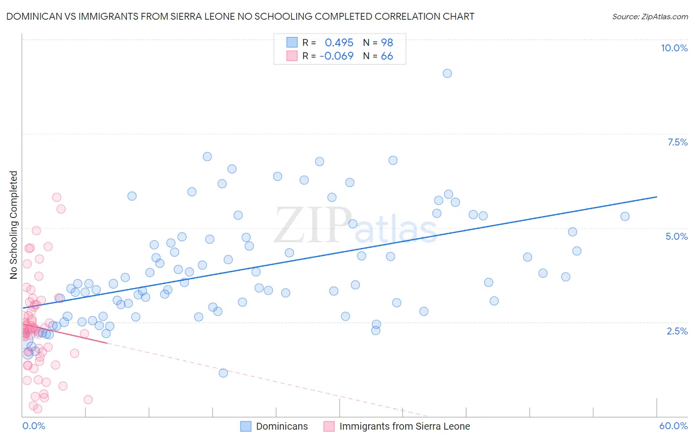 Dominican vs Immigrants from Sierra Leone No Schooling Completed