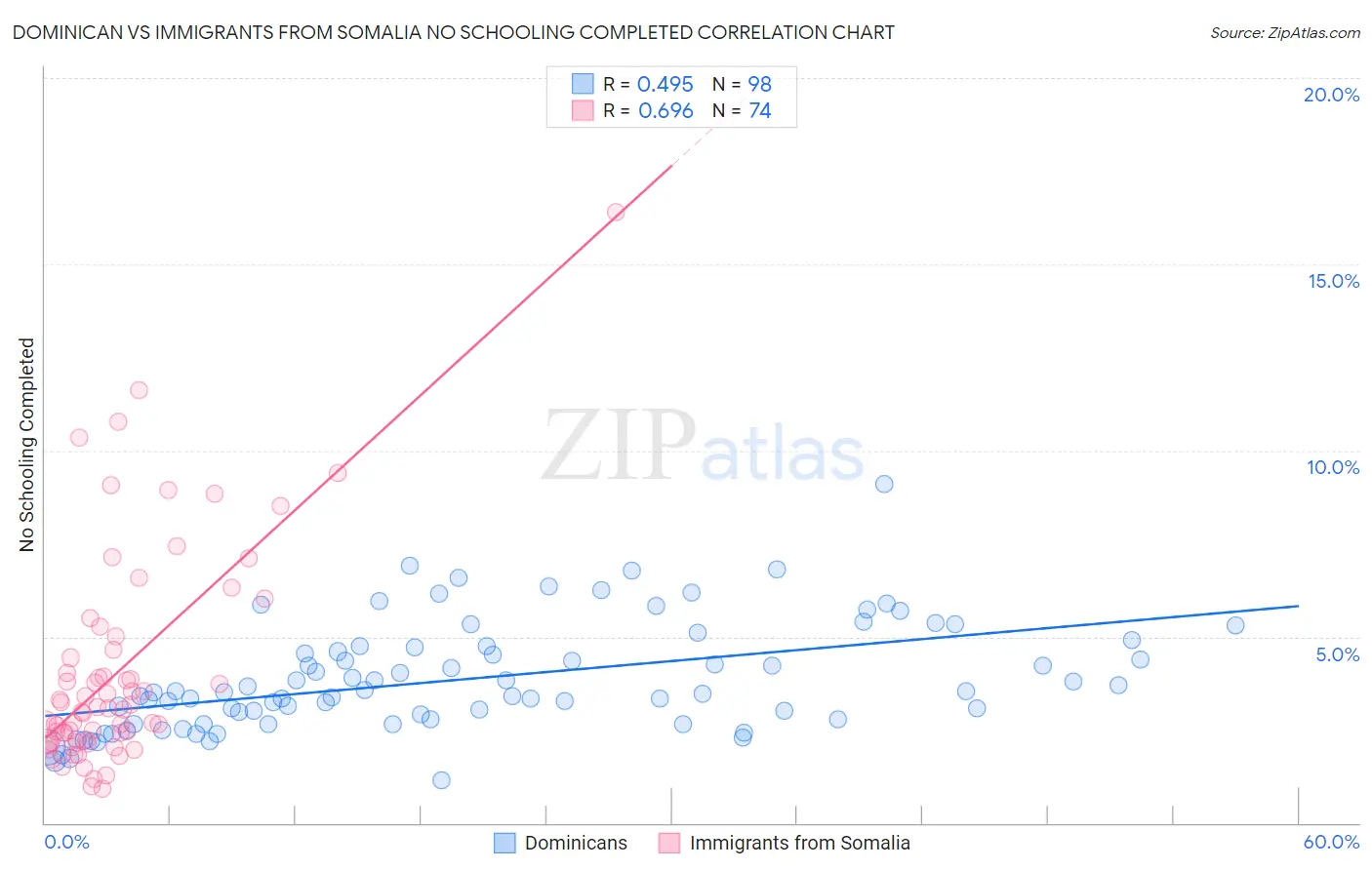 Dominican vs Immigrants from Somalia No Schooling Completed