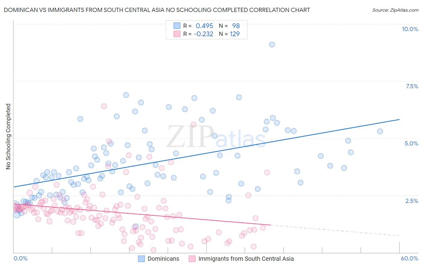 Dominican vs Immigrants from South Central Asia No Schooling Completed