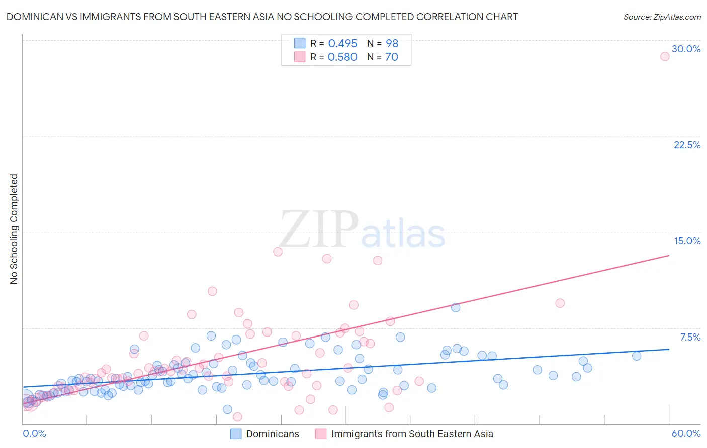 Dominican vs Immigrants from South Eastern Asia No Schooling Completed