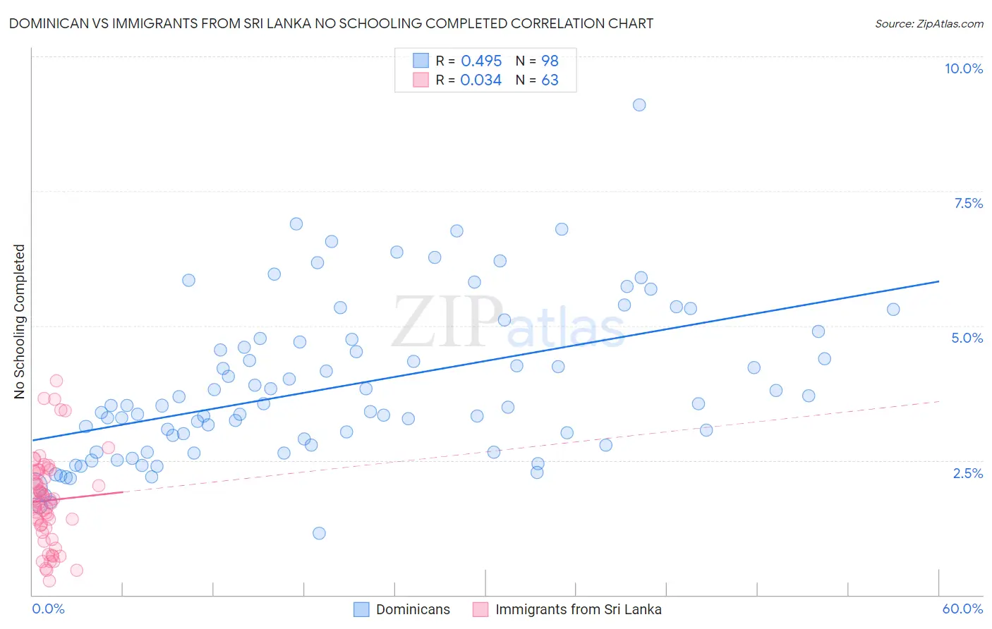 Dominican vs Immigrants from Sri Lanka No Schooling Completed