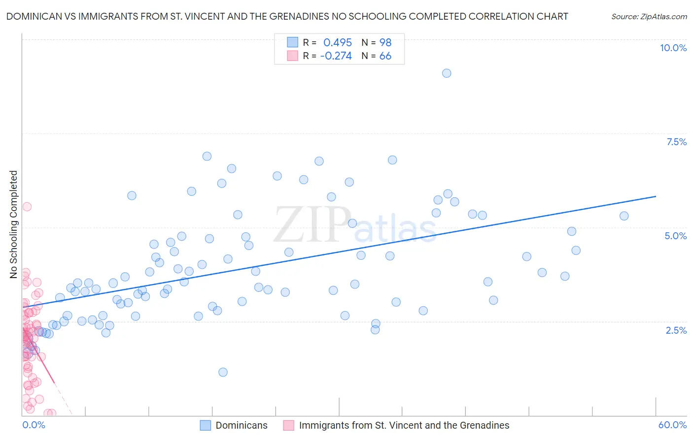 Dominican vs Immigrants from St. Vincent and the Grenadines No Schooling Completed