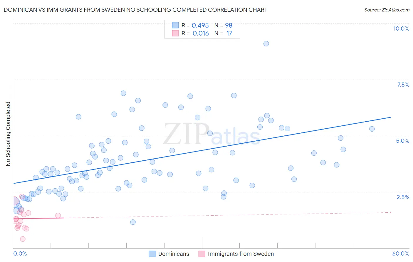 Dominican vs Immigrants from Sweden No Schooling Completed