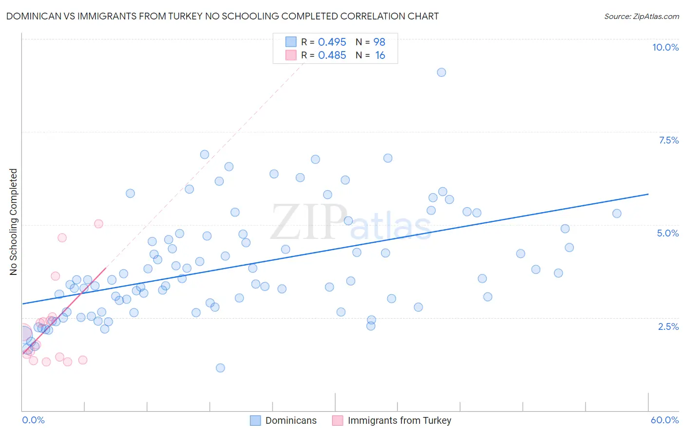 Dominican vs Immigrants from Turkey No Schooling Completed