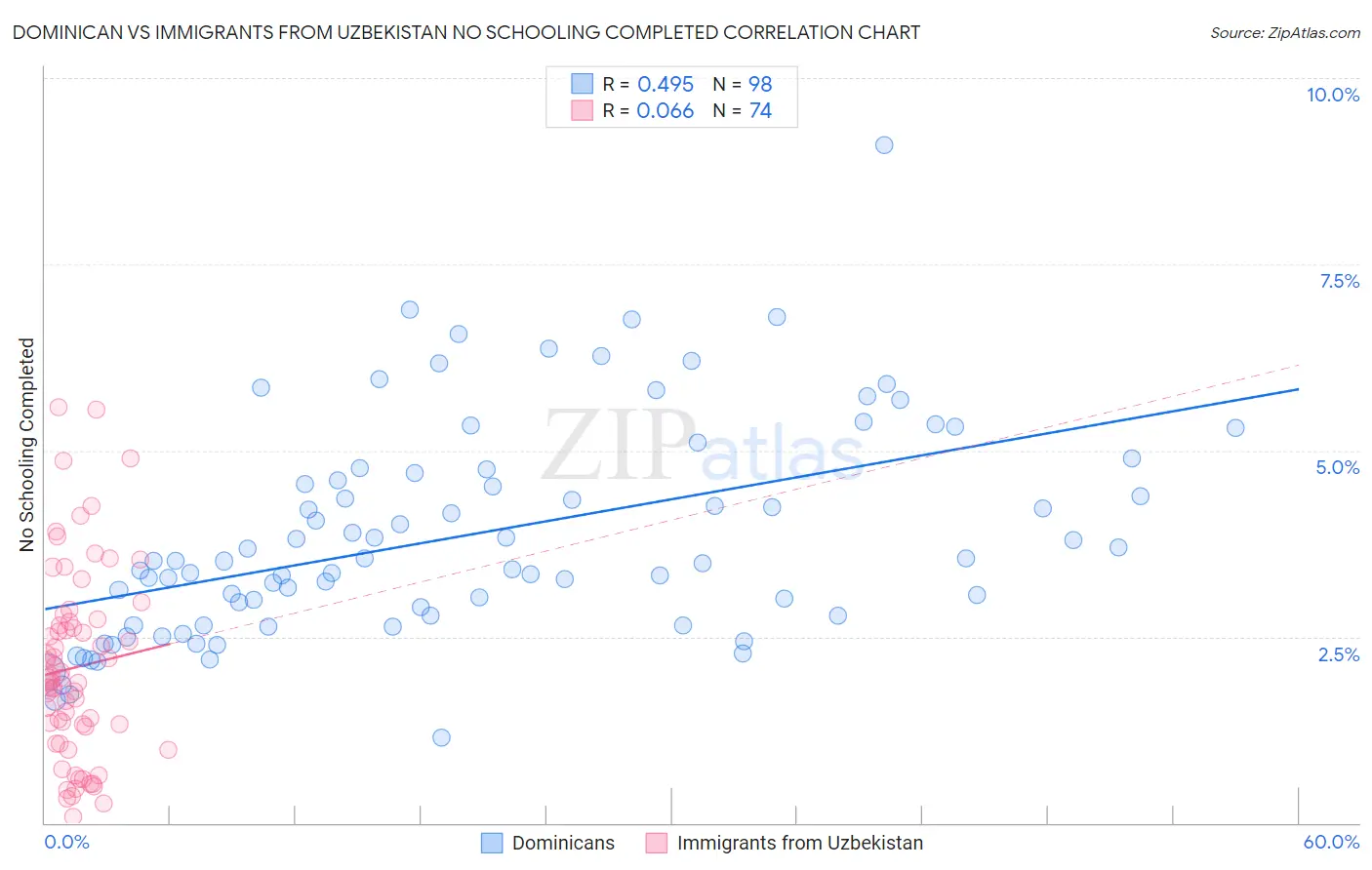 Dominican vs Immigrants from Uzbekistan No Schooling Completed