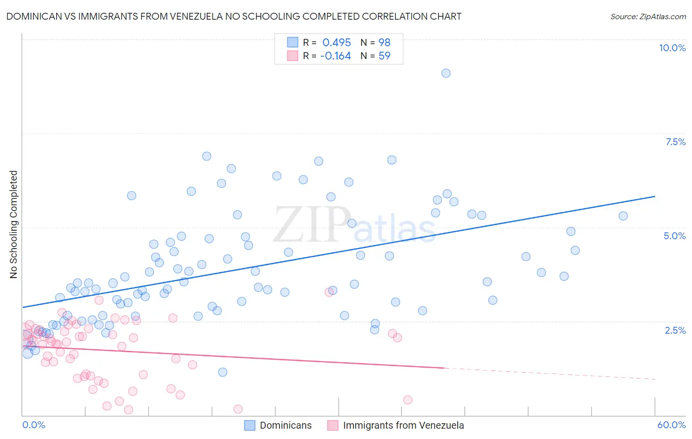 Dominican vs Immigrants from Venezuela No Schooling Completed