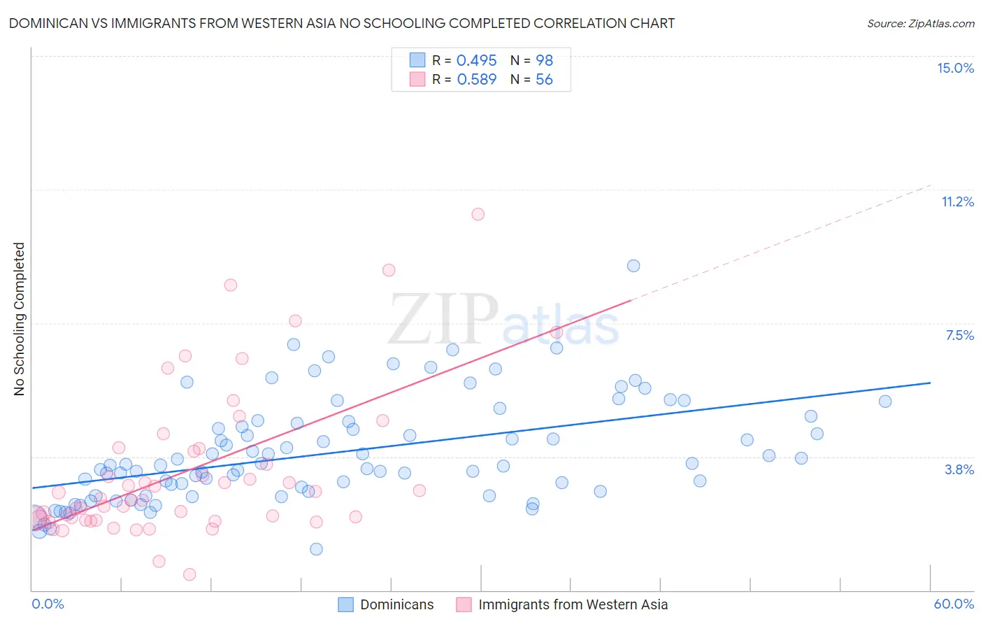 Dominican vs Immigrants from Western Asia No Schooling Completed
