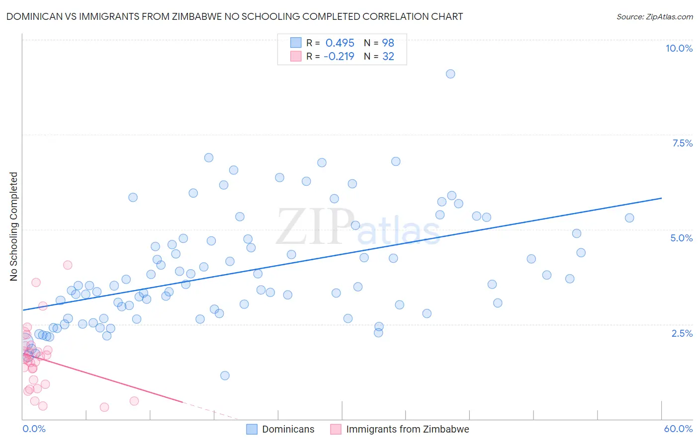 Dominican vs Immigrants from Zimbabwe No Schooling Completed