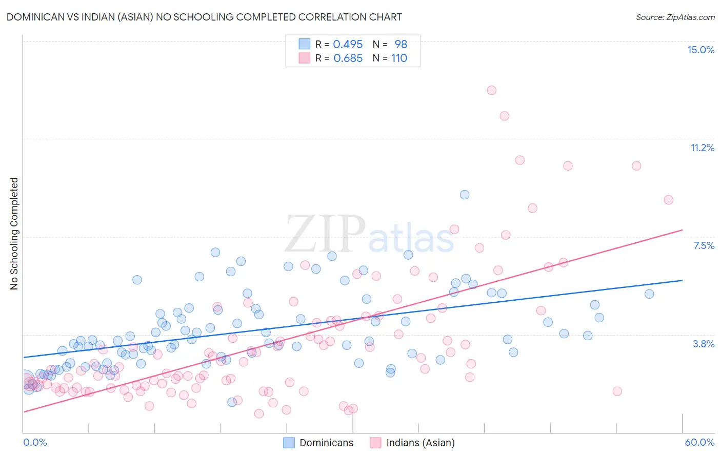 Dominican vs Indian (Asian) No Schooling Completed