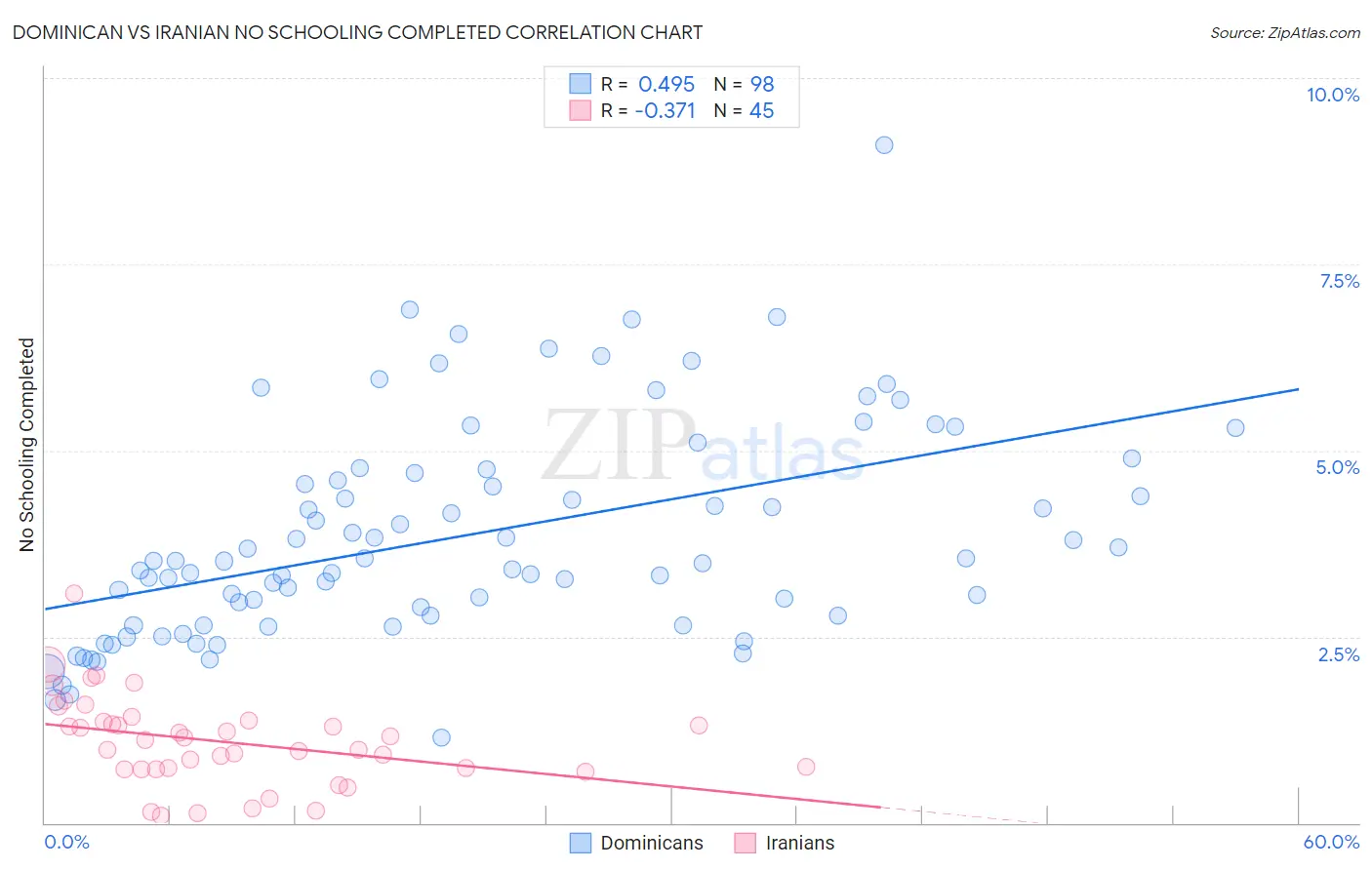 Dominican vs Iranian No Schooling Completed