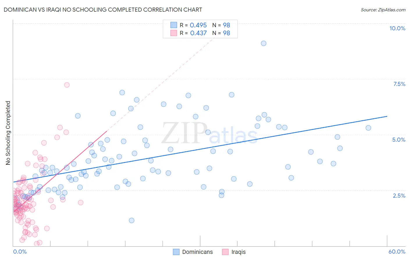 Dominican vs Iraqi No Schooling Completed