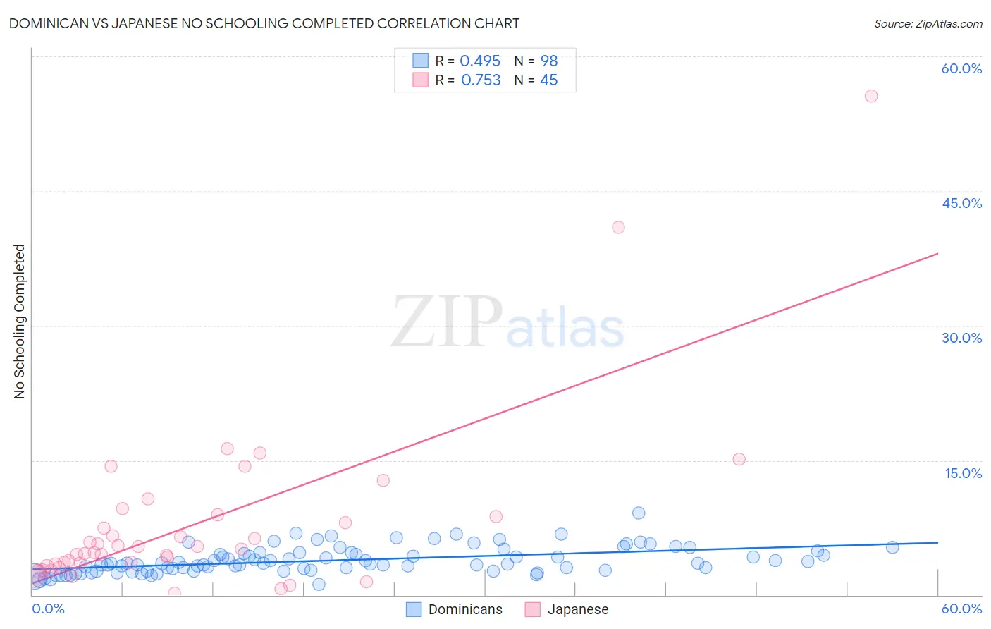 Dominican vs Japanese No Schooling Completed