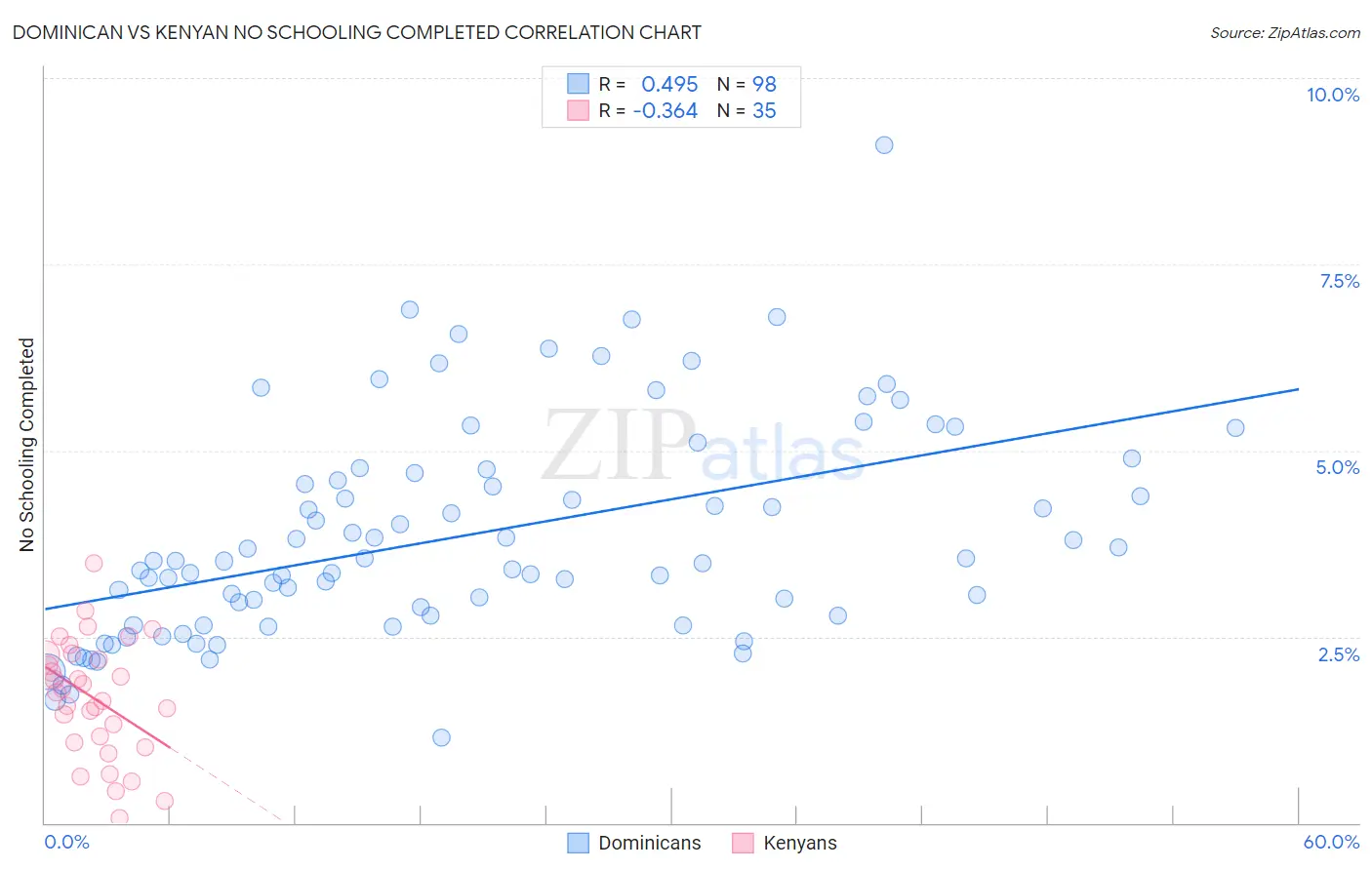Dominican vs Kenyan No Schooling Completed