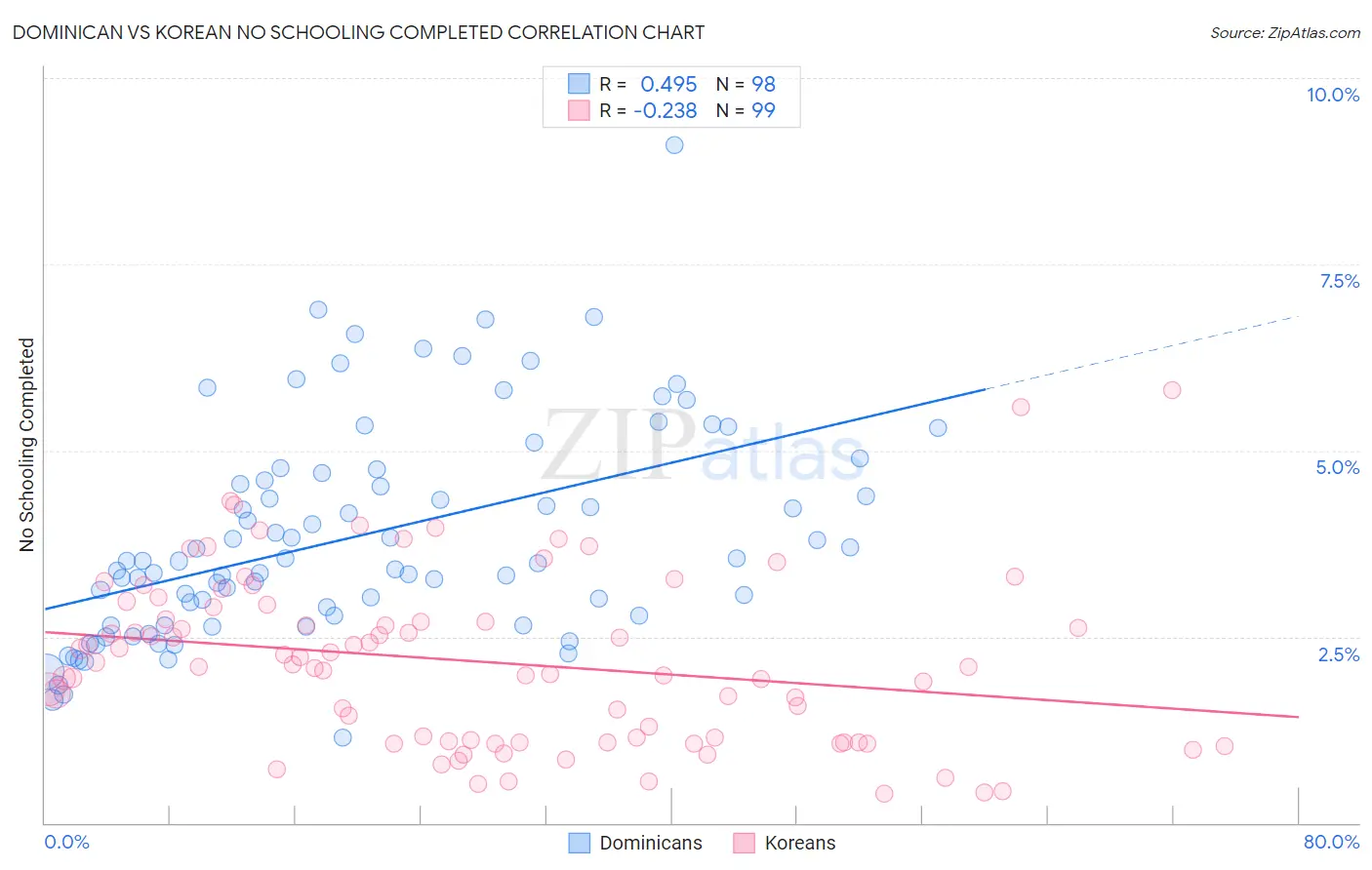 Dominican vs Korean No Schooling Completed