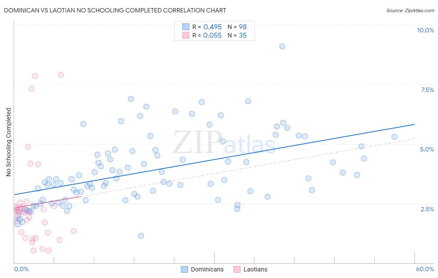 Dominican vs Laotian No Schooling Completed
