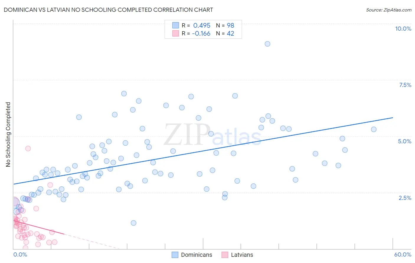 Dominican vs Latvian No Schooling Completed